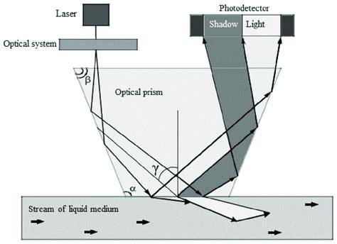 working of refractometer principle|refractometer parts and functions.